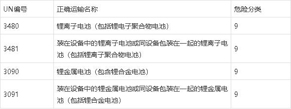 鋰<a href='http://2-china.com' title='電池海運(yùn)' >電池海運(yùn)</a>